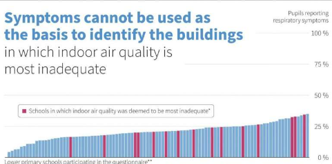 无法根据学生的症状可靠地评估学校室内空气质量
